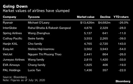 How Billionaires Become Millionaires: Investing in Airlines