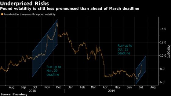 Pound Jolted Out of Summer Slumber as No-Deal Brexit Din Grows