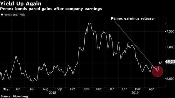 Pemex Earnings Rekindle Investor Jitters Over Mexican Oil Giant
