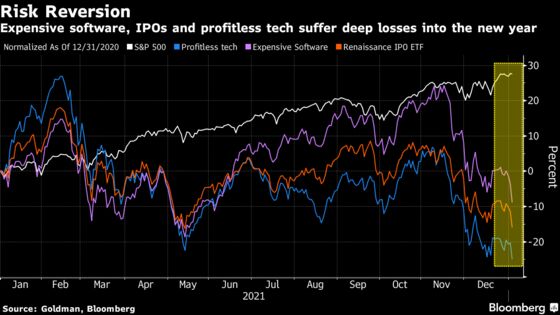 Risky Tech Stocks Sink as Higher Treasury Yields Revive Inflation Fears
