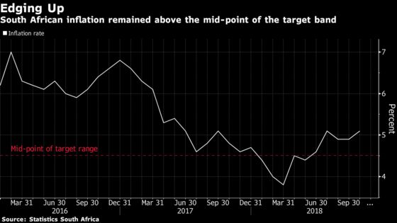 South Africa Inflation Breaches 5% in October as Fuel Surges