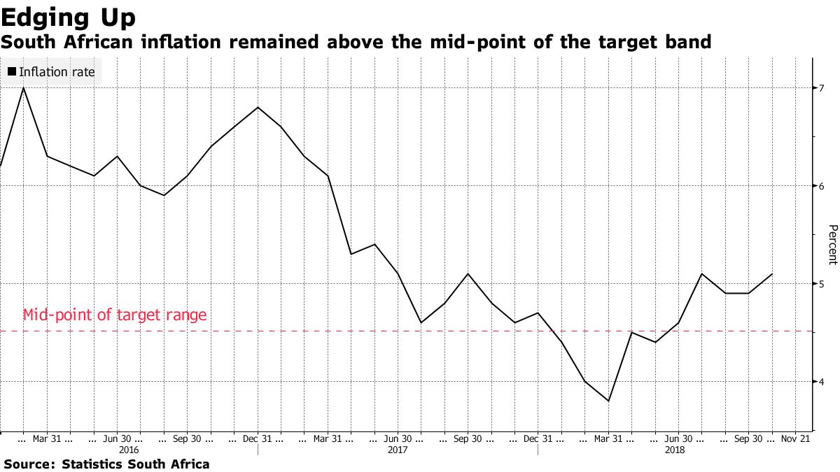 South Africa Inflation Breaches 5 in October as Fuel Surges Bloomberg