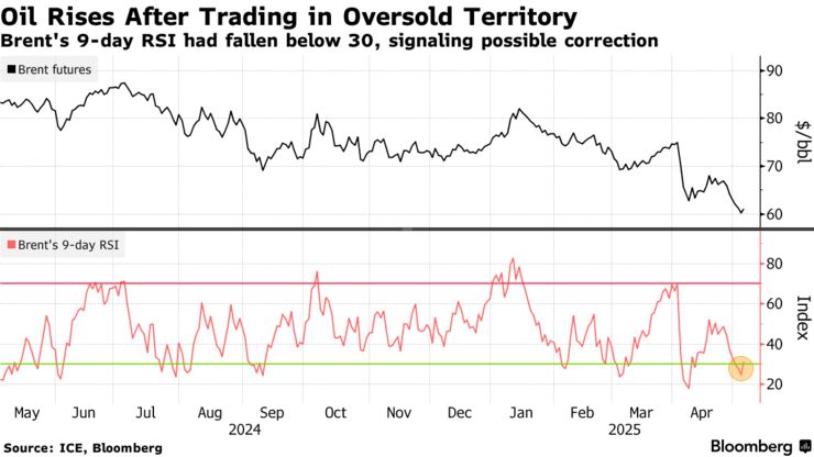 Oil Rises After Trading in Oversold Territory | Brent's 9-day RSI had fallen below 30, signaling possible correction