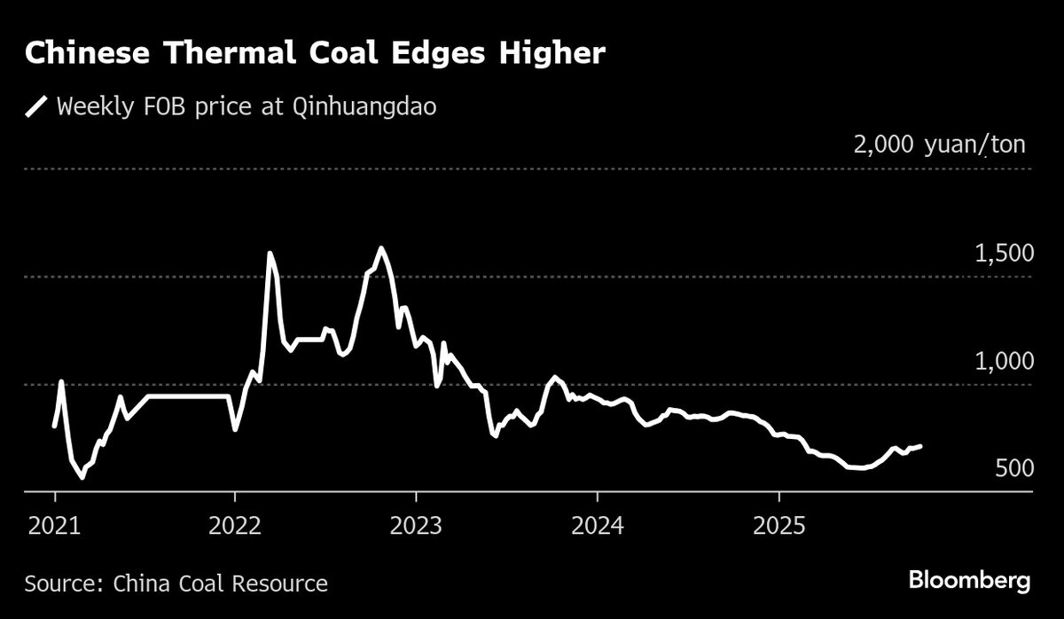 ⚫️ BLOOMBERG: Aumento lento dei prezzi del carbone in Cina a causa del clima imprevedibile e maggiore supervisione delle miniere