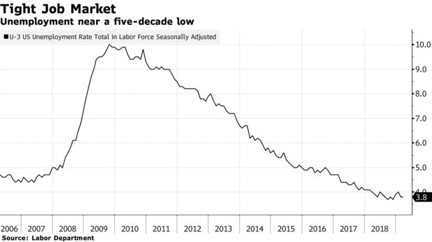 Unemployment near a five-decade low
