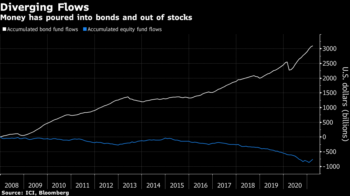 債券の人気低下鮮明 ファンド投資家が株式選好 資産配分再考か Bloomberg
