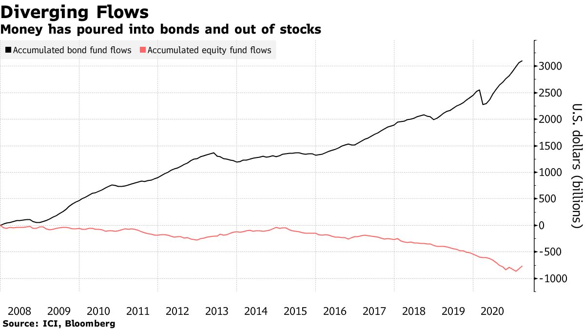 Money has poured into bonds and out of stocks