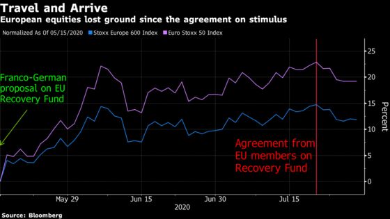 European Equities Edge Lower After Fluctuating Amid Earnings