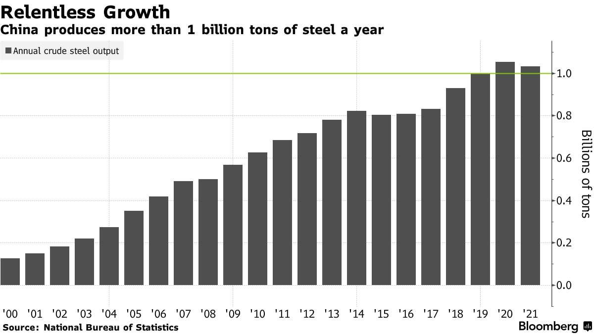 China Property Crisis to Weigh on Steel Prices Through Next Year