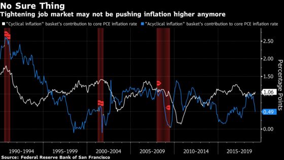 Powell's ‘Transitory’ Factors Don’t Explain the Full Inflation Story