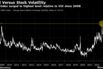 Bond Versus Stock Volatility | MOVE index surged to highest level relative to VIX since 2008