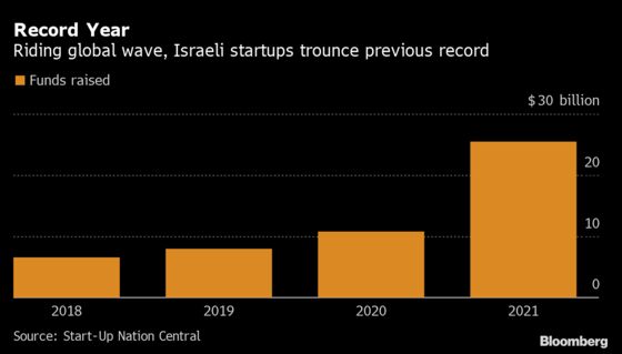 Israel Tech Startups Smash Record by Raising $25 Billion in 2021