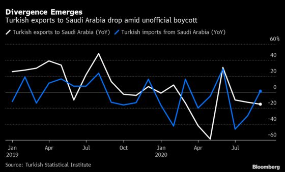 Saudi Arabia Goes Sour on Turkish Goods Amid Spat
