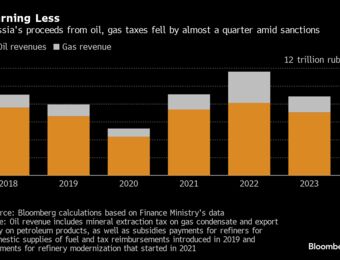 relates to Russian Government’s 2023 Oil and Gas Revenue Curbed by Sanctions, Cheaper Crude