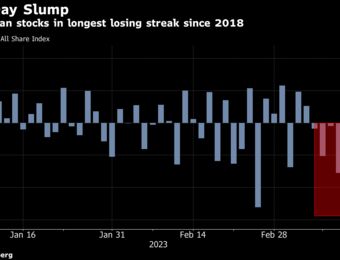 relates to South African Stocks Slide in Longest Losing Streak Since 2018