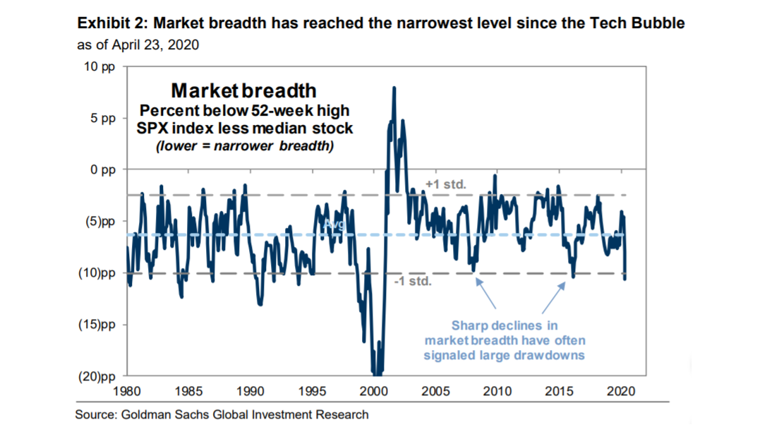 relates to Goldman Says Narrow Breadth in S&P 500 a Bad Sign for Stocks