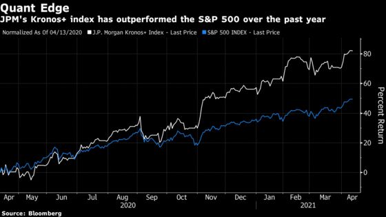 JPMorgan Sells an Exotic Quant Trade Chasing Stock-Market Whales