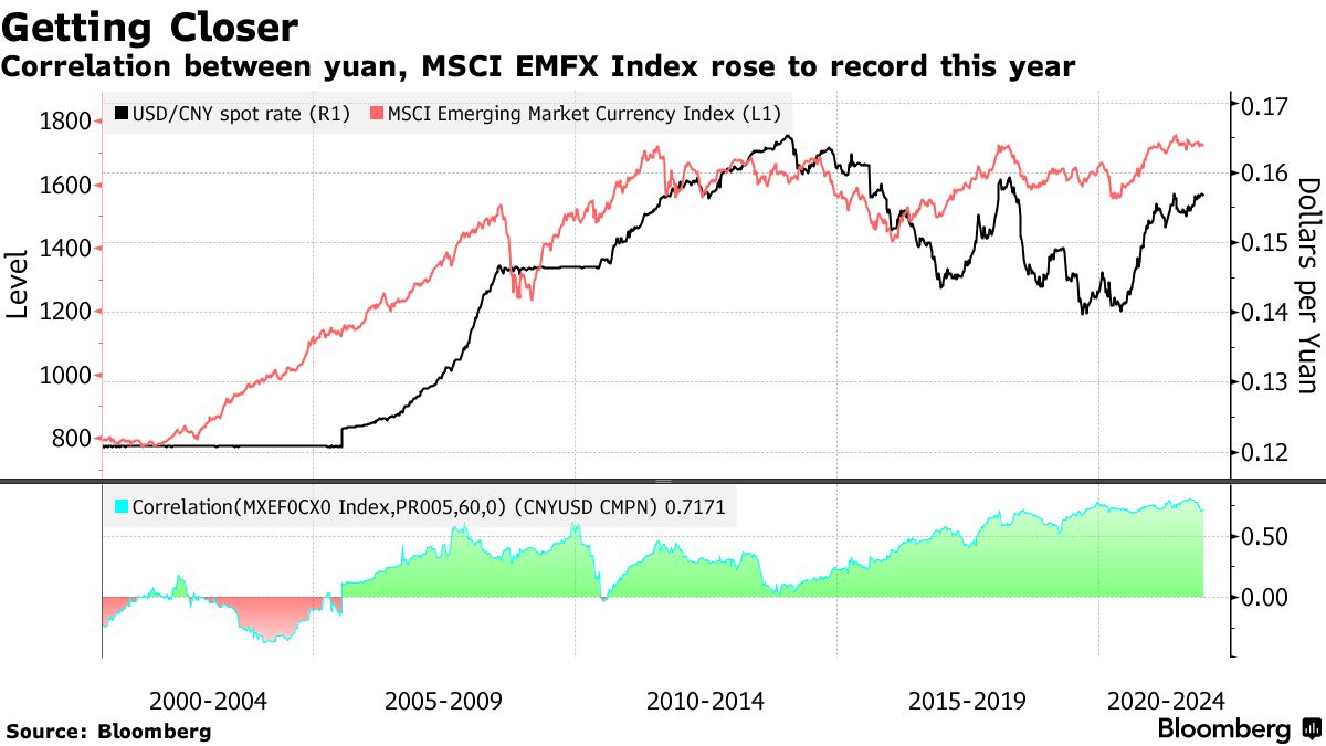 Correlation between yuan, MSCI EMFX Index rose to record this year