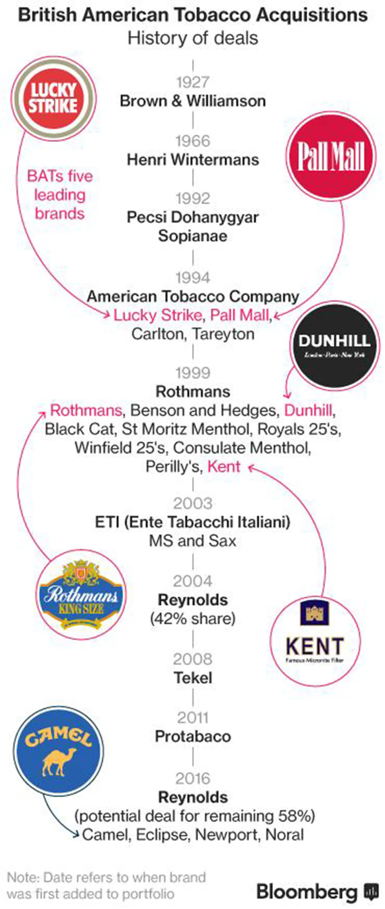 BAT Bids $47 Billion for Full Ownership of Reynolds American - Bloomberg