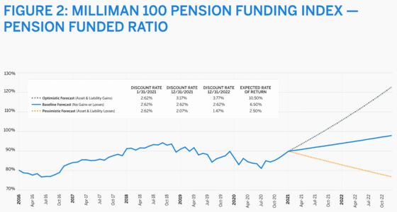 Bond Tantrum Has Big Silver Lining for Pensions