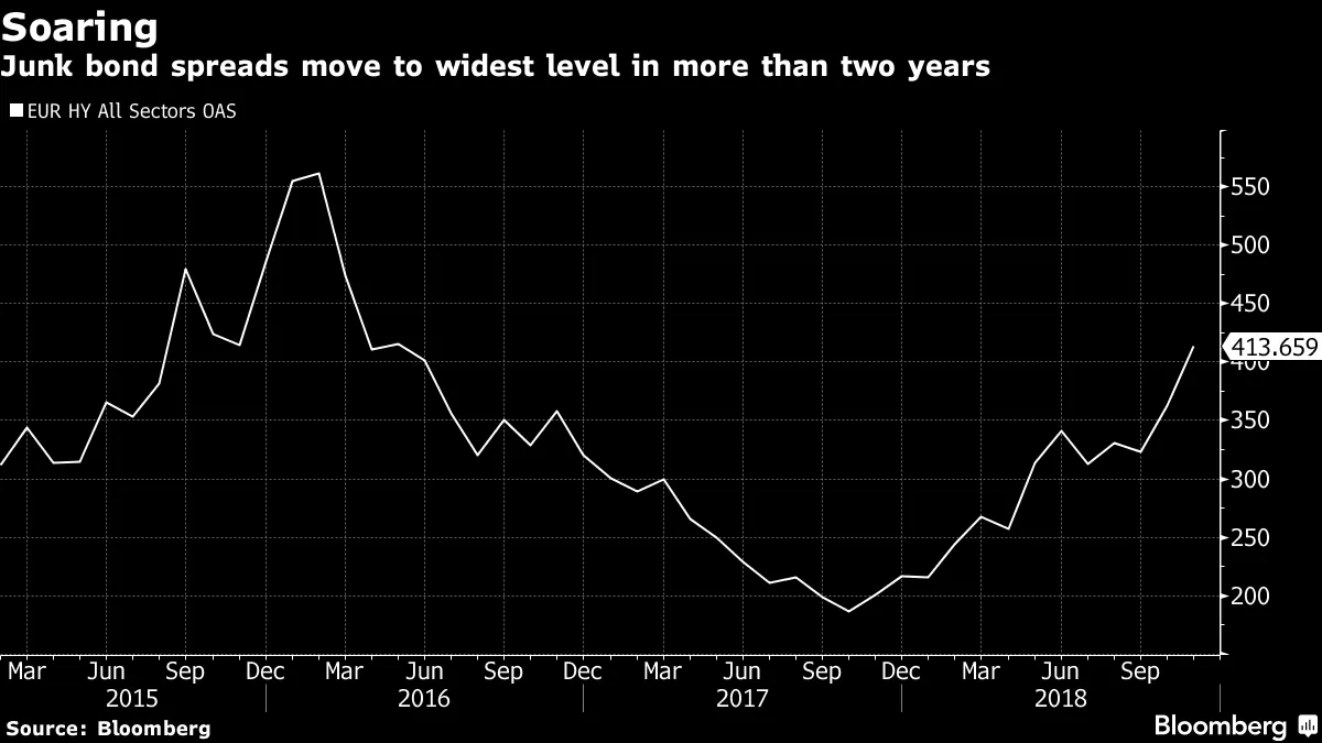 Junk bond spreads move to widest level in more than two years