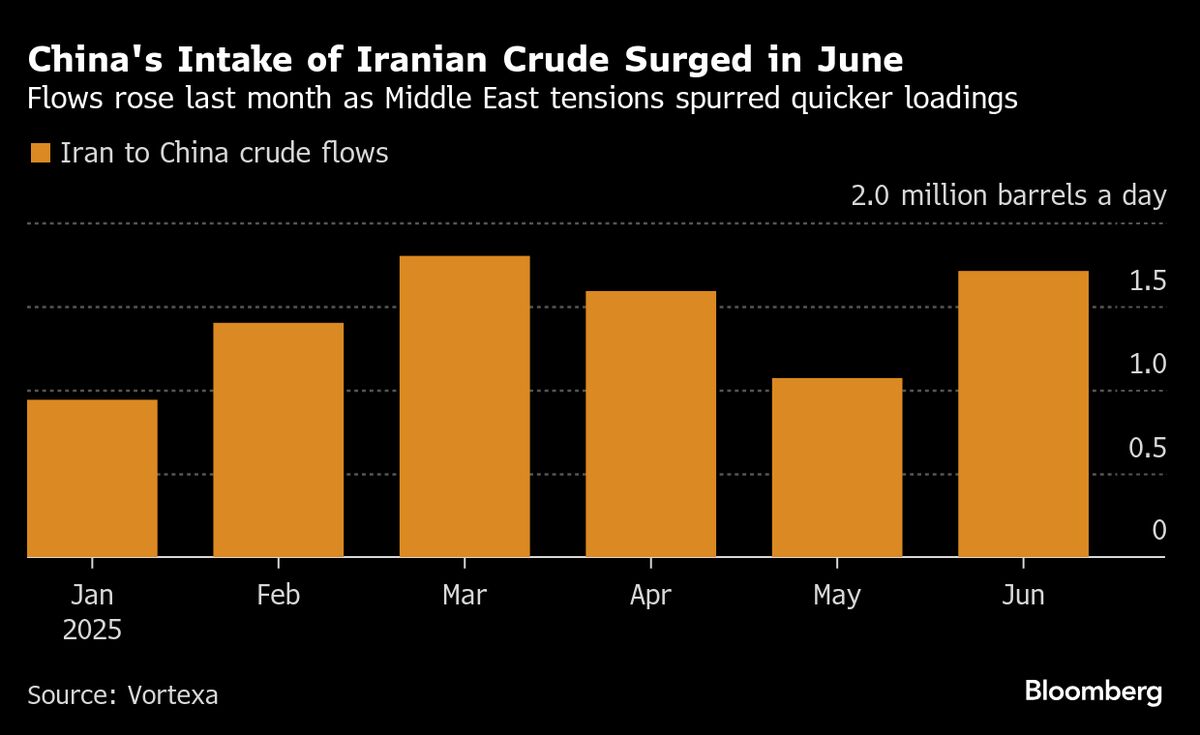 China’s Imports of Iran Crude at Three-Month High, Vortexa Says