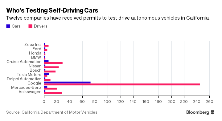 Zoox Gets Permit to Test Self-Driving Vehicles for Uber-Like Robo Cars -  Bloomberg