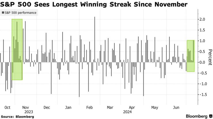 S&P 500 Sees Longest Winning Streak Since November