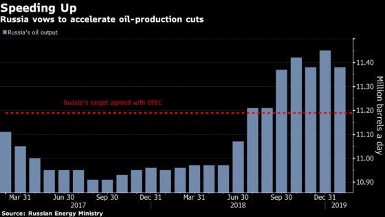 Oil Rises as Aramco Said to Cut Output at Biggest Offshore Field