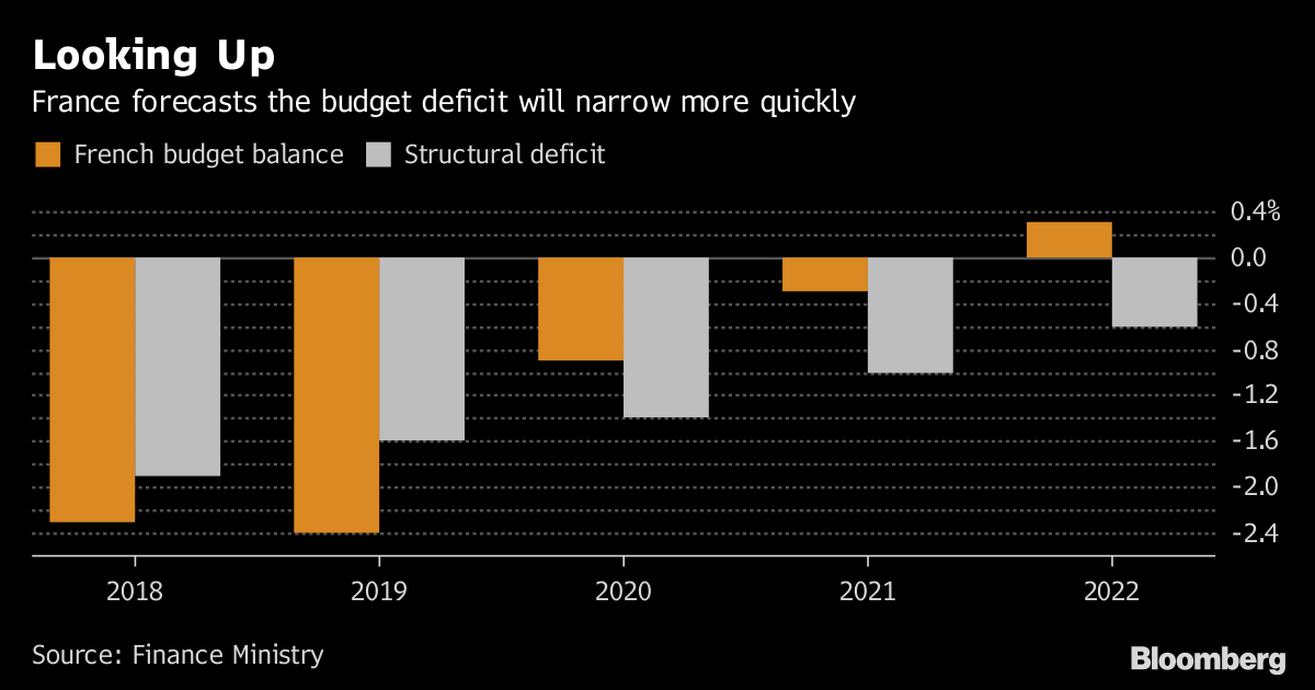 France Leaves Budget Effort for Later With Growth Narrowing Deficit ...