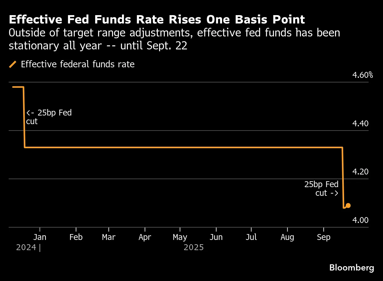 Rise in Fed Funds Rate Signals Potential Liquidity Strain - Bloomberg