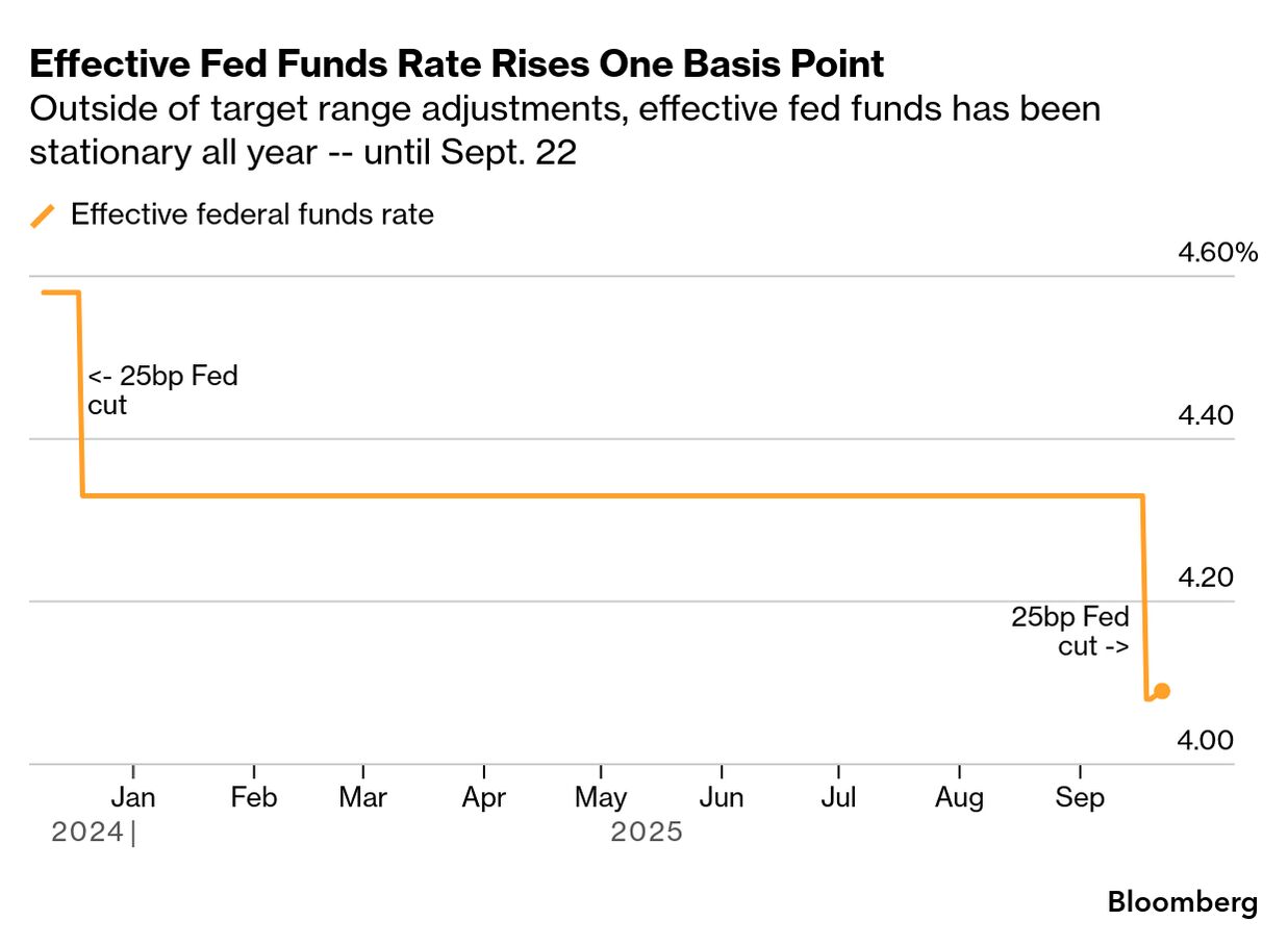 Rise in Fed Funds Rate Signals Potential Liquidity Strain - Bloomberg
