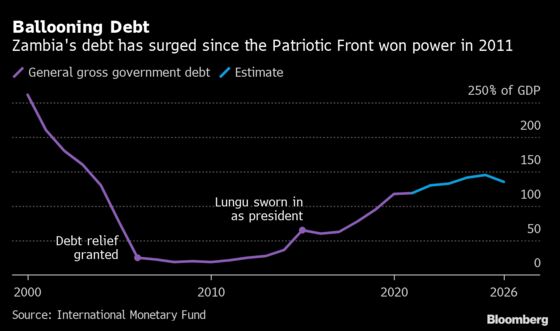 Debt-Fueled Splurge May Cost Zambian President Lungu His Job