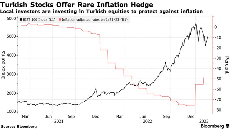 Turkish Stocks Offer Rare Inflation Hedge | Local investors are investing in Turkish equities to protect against inflation