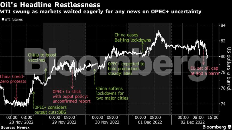 Oil's Headline Restlessness | WTI swung as markets waited eagerly for any news on OPEC+ uncertainty