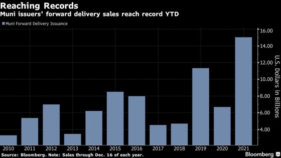 Sales of Municipal Bonds That Won’t Deliver for Months Reach Record
