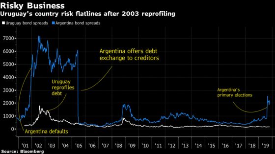 Argentina’s Frontrunner Signals Bond Haircut of About 20%