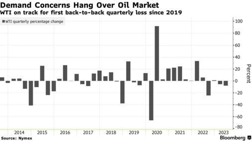 Demand Concerns Hang Over Oil Market | WTI on track for first back-to-back quarterly loss since 2019