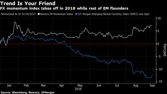 Quant Strategy in Emerging-Market FX Posts Best Run in Six Years