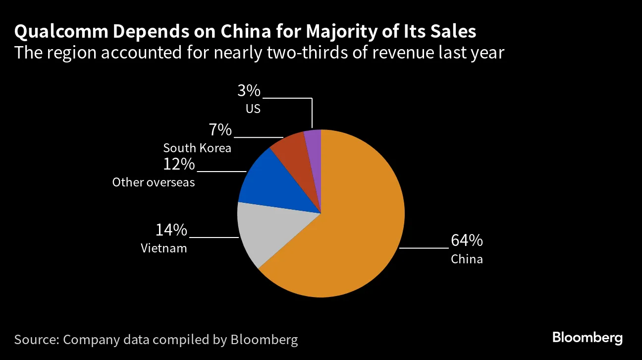 クアルコム株急落、低調な売上高見通しでスマホ需要の低迷示唆 - Bloomberg