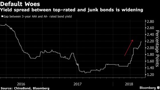 China Banks' Waning Demand Hints at More Bond Defaults Ahead