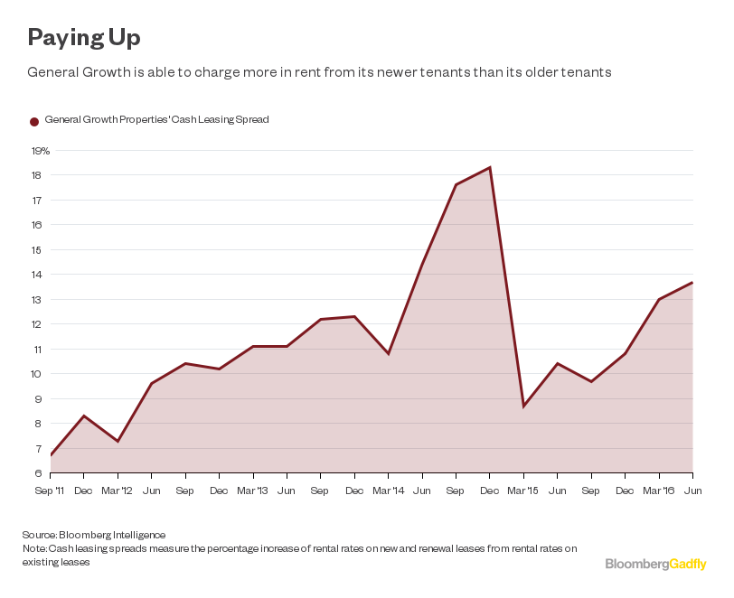 Department Stores Leaving Malls Is Fine By Mall Owners ...