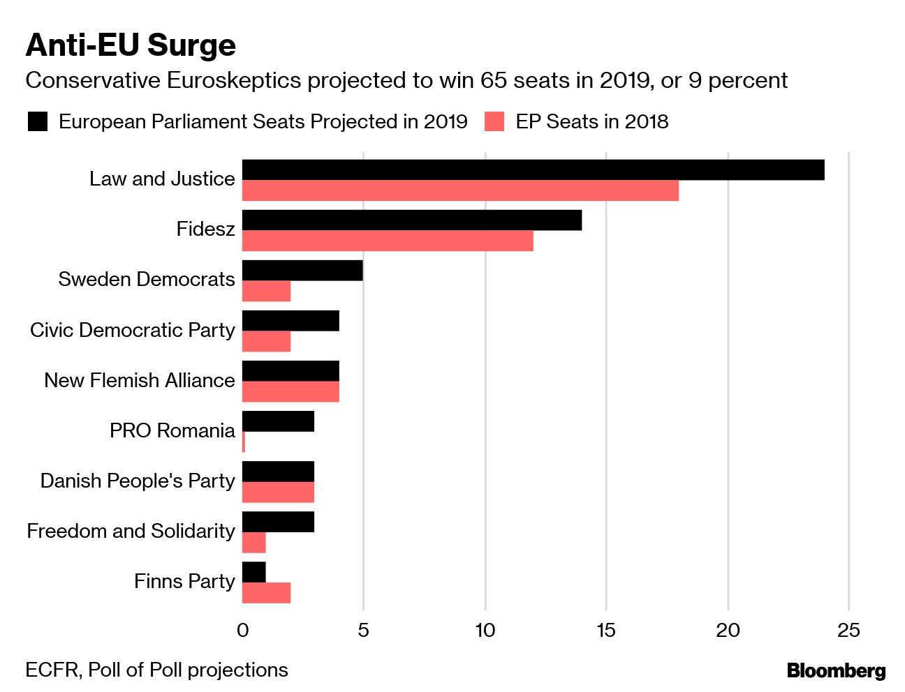 Anti-EU parties forecast to win European Parliament elections in