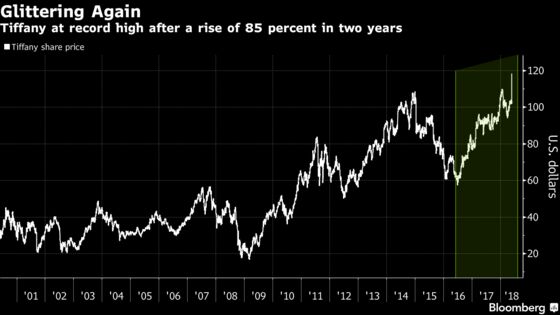 Tiffany Catapults to All-Time High as Sales Blow Away Estimates