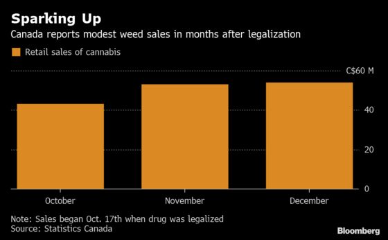 Pot Sales Edge Up in Sputtering Start for Canada’s Legal Market