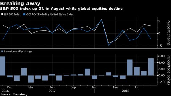 U.S. Stocks Beating EM by Most Since 1996 Fuels Fear of Peak