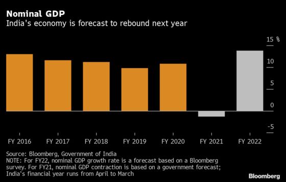 Five Key Numbers Investors Must Watch in India’s Budget