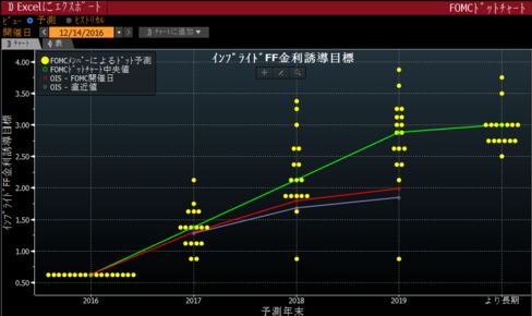 FOMC Dot Plot
