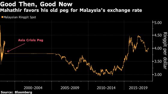 Mahathir Says Ringgit Fair Value Is Same as Asia-Crisis Peg