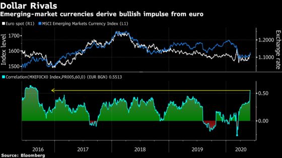 Euro Becomes Key Marker of Emerging-Market Currency Strength